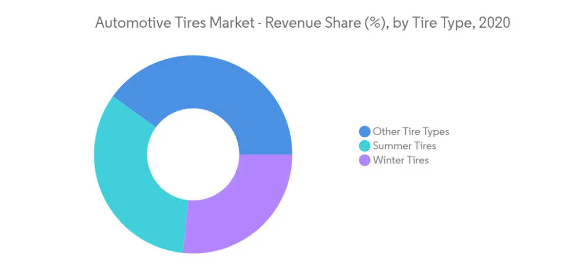 Automotive tires market Key Trends